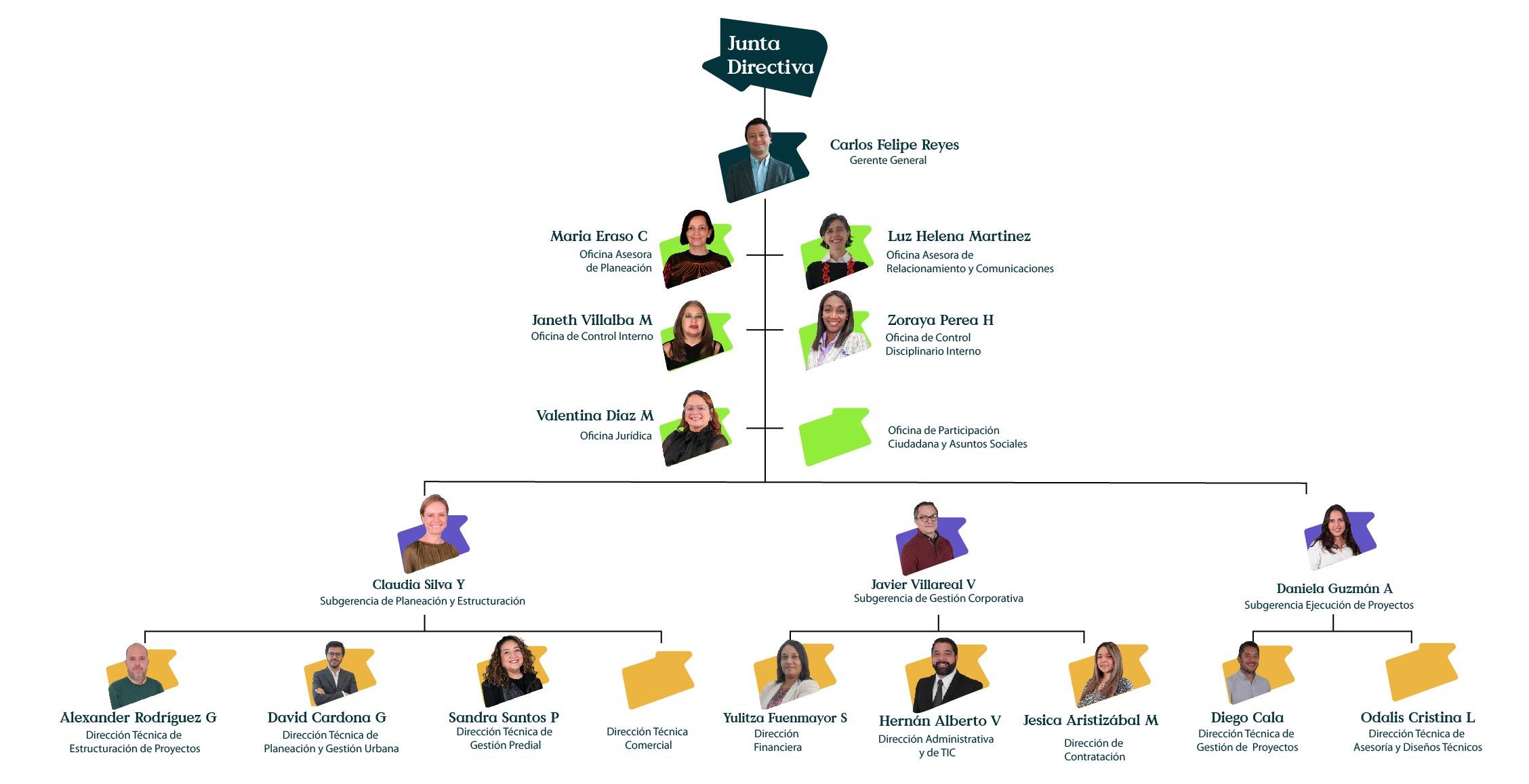 Organigrama actualizado RenoBo